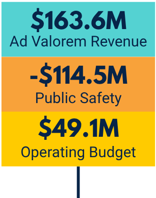 $163.3 million in ad valorem revenue. -$114.5 million in public safety. $49.1 million in operating budget.